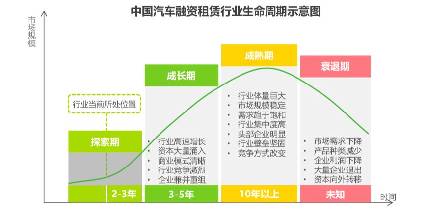 (中国汽车融资租赁行业生命周期示意图 来源:艾瑞咨询)