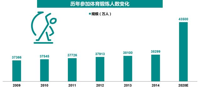 健身人口_报告显示中国健身人口超7000万 教练月均收入7300元(2)