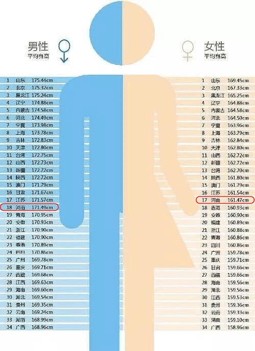 中国各省人口身高排名_...18年最新全国各省平均身高排名榜单