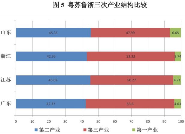 德州产业gdp_十二五 以来德州服务业增加值五年翻两番 增速超GDP