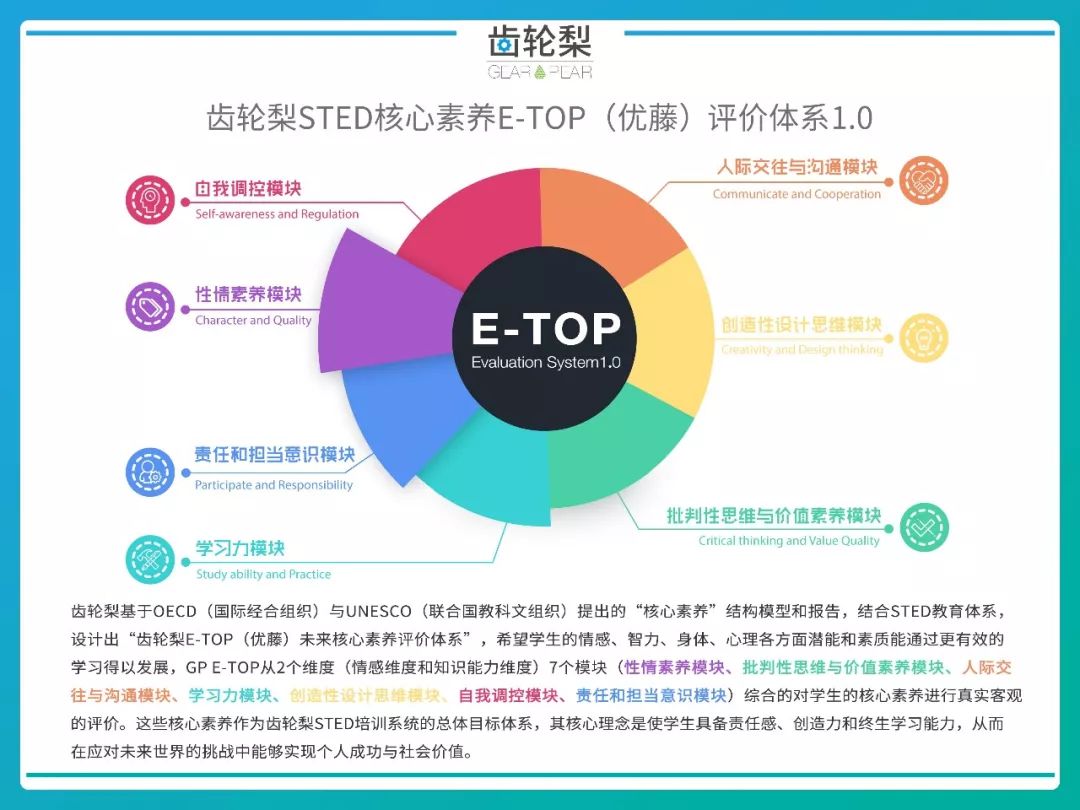 与unesco(联合国教科文组织)提出的"核心素养"结构模型报告的基础上