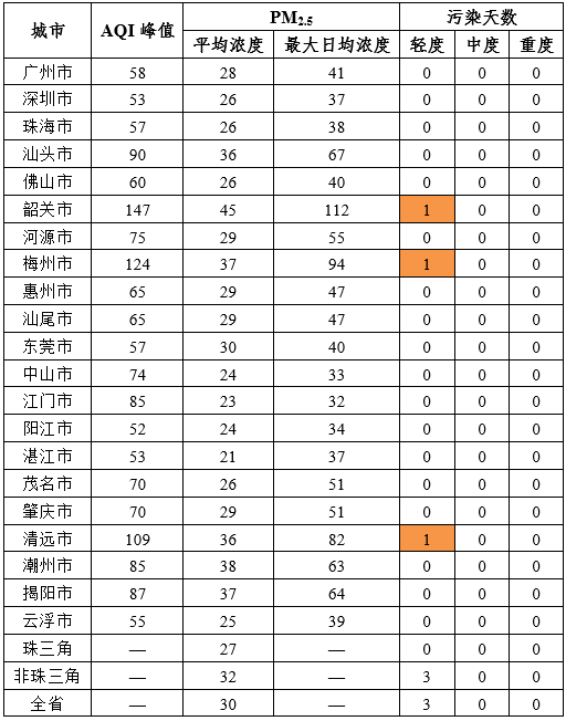 【今日头条】春节期间广东省空气质量"成绩单"出炉,深圳pm2.