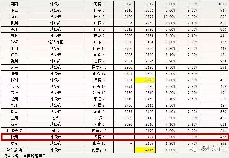 2018年城市gdp排名出炉!郴州入围百强!排在第