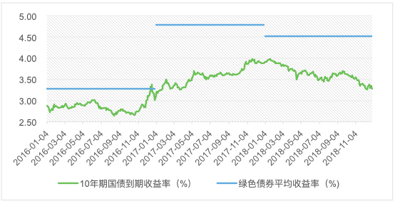 图20 2016-2018年10年期国债利率走势及绿债利率