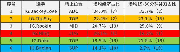 英雄聯盟：網友吵炸了！LPL隊內資源分配圖，隊內資源傾斜輔助？ 遊戲 第4張