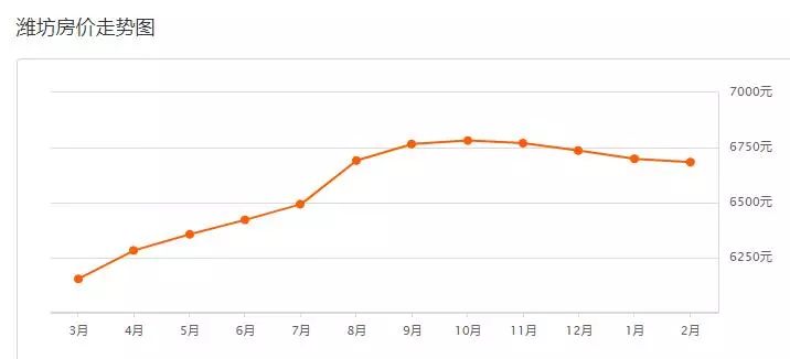 潍坊房价和全省gdp_倒数第二的潍坊楼市