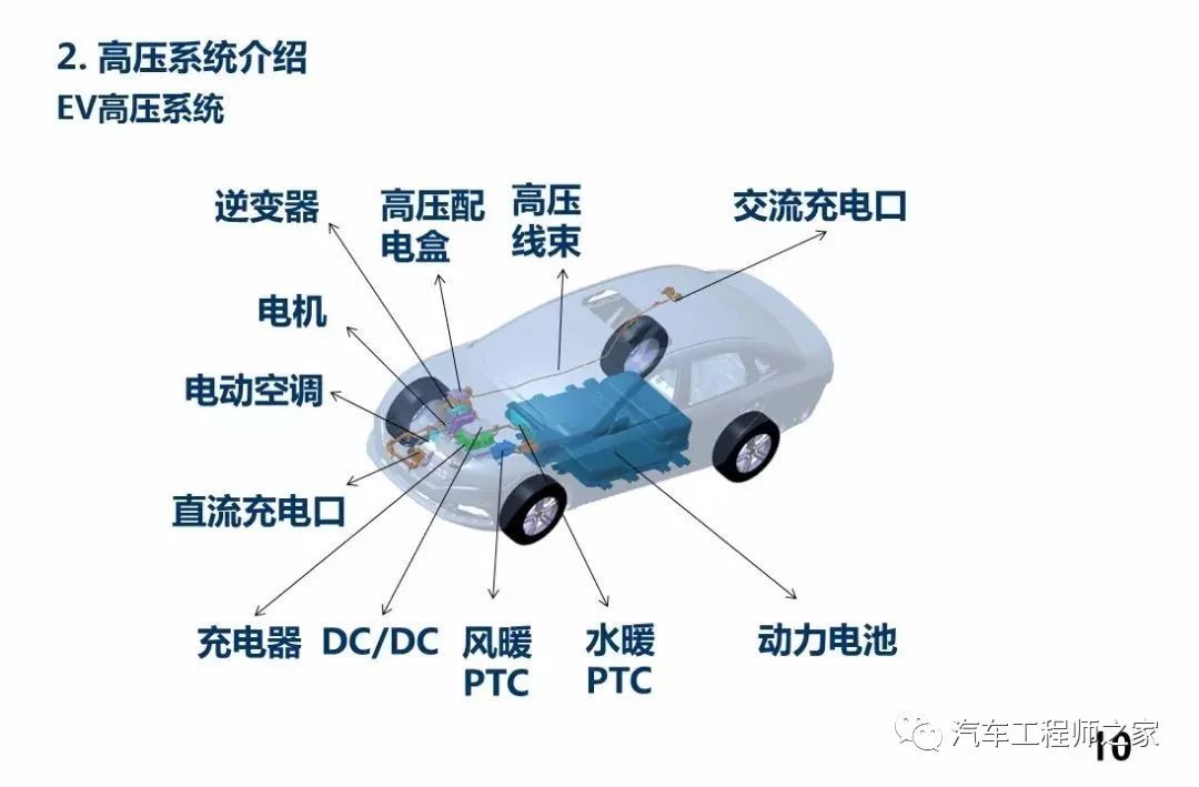 干货| 新能源汽车高压系统构成(24页ppt)