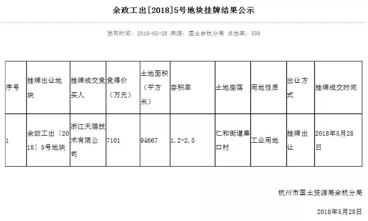 【產業】總投資超60億元，阿里巴巴雲計算數據中心餘杭開發區項目順利摘地 科技 第2張