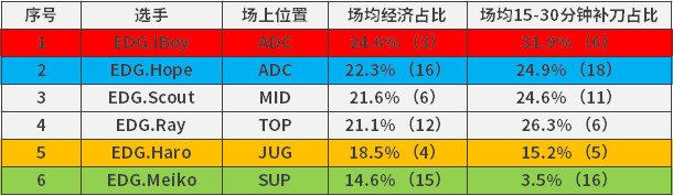 英雄聯盟：網友吵炸了！LPL隊內資源分配圖，隊內資源傾斜輔助？ 遊戲 第2張