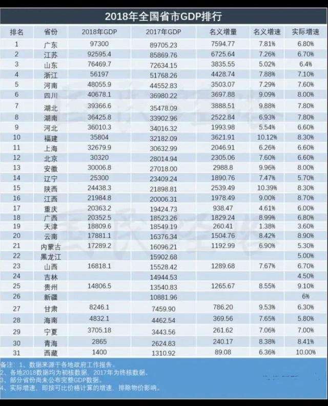 2018年各市gdp_全国GDP二十强城市2018年GDP终核变化,天津广州青岛苏州无锡下调