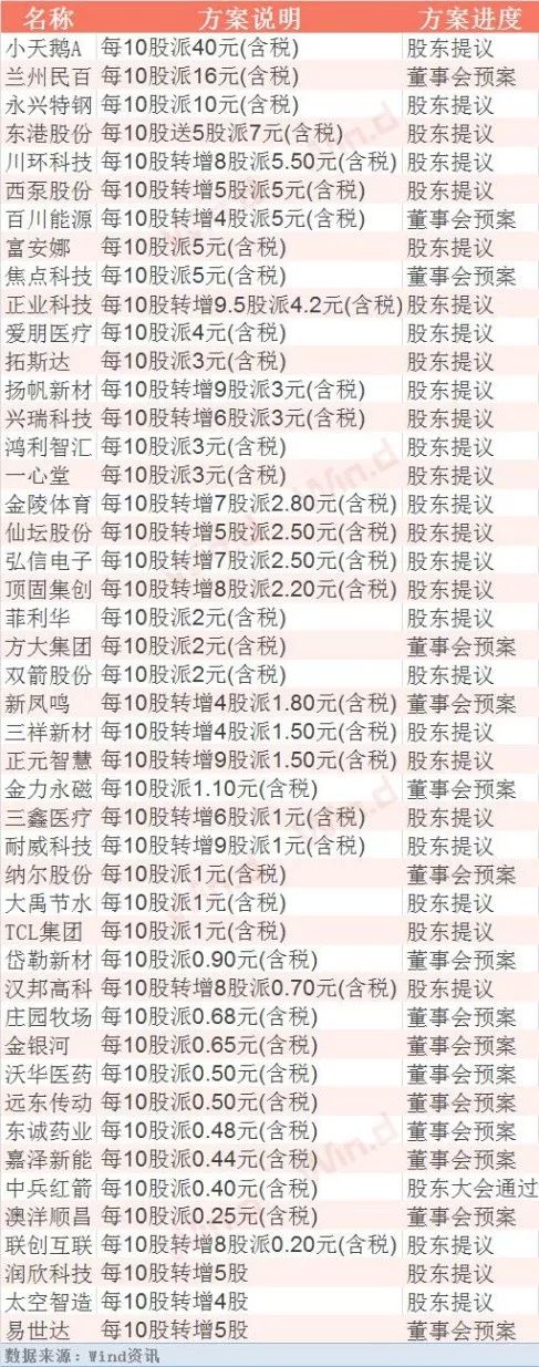 【市場聚焦2-15】股息率7.6%，情人節送出大紅包，這份名單請收藏 財經 第4張