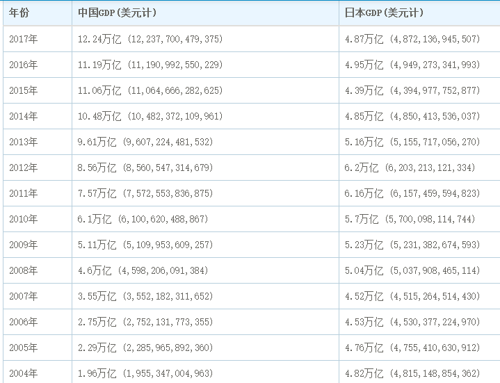 gdp下降时间表_2011