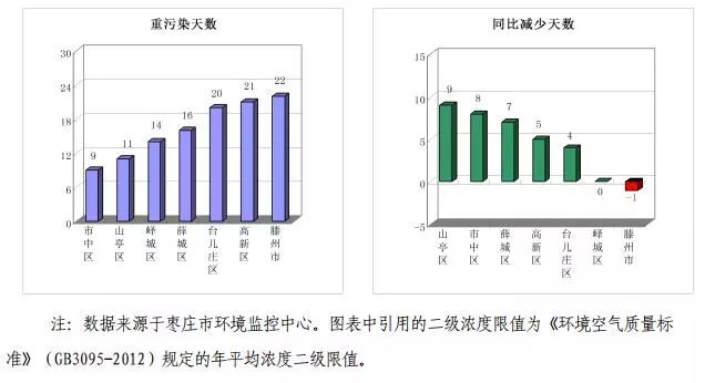 滕州市枣庄市gdp差值_一季度枣庄各区 市 GDP出炉 滕州居首(3)