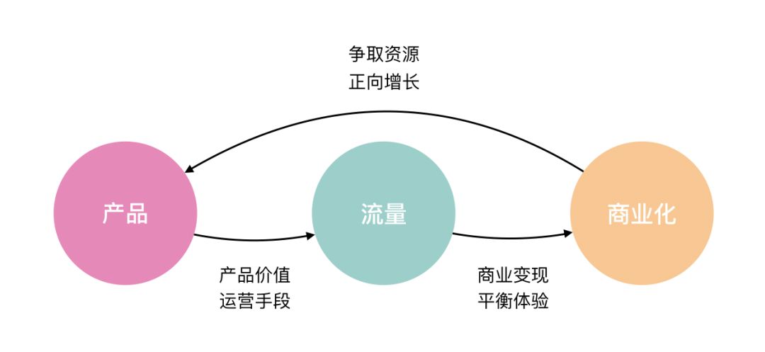 产品经理知识体系——商业化变现