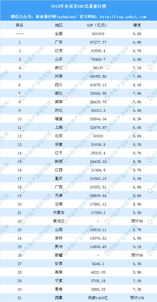 2018年各市gdp_全国GDP二十强城市2018年GDP终核变化,天津广州青岛苏州无锡下调