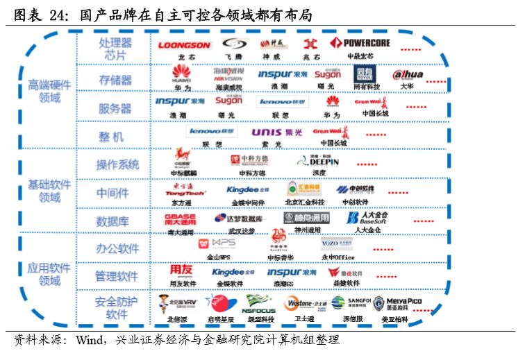 基础软件国产品牌技术日趋成熟,国产中间件,数据库,操作系统等已经争