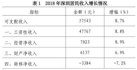 去年深圳居民人均可支配收入5.7万,生活消费居