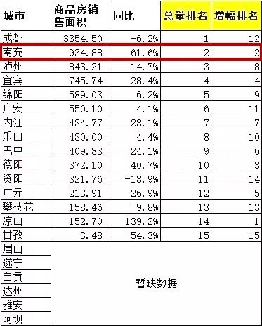 南充市gdp全省排名_成都市经济运行态势平稳(2)