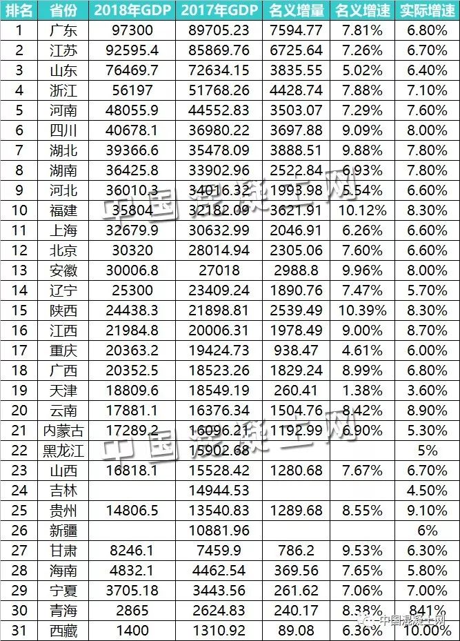 2018全国各省gdp_2019全国各省市GDP排名gdp全国排名2019年排行榜一览