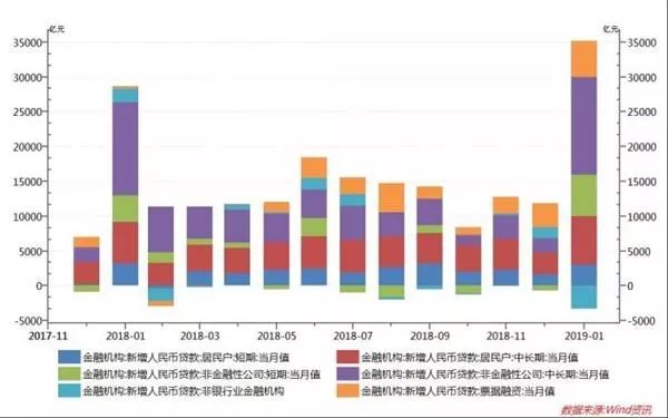 【宏觀經濟】1月融資信貸創歷史記錄：多增主要給了票據、房貸，居民儲蓄回流3萬億 財經 第1張