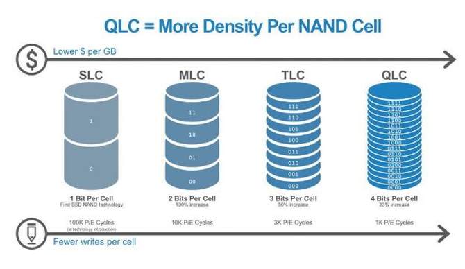 新一代SSD價格屠夫？美光今年或推8bit OLC閃存 科技 第1張
