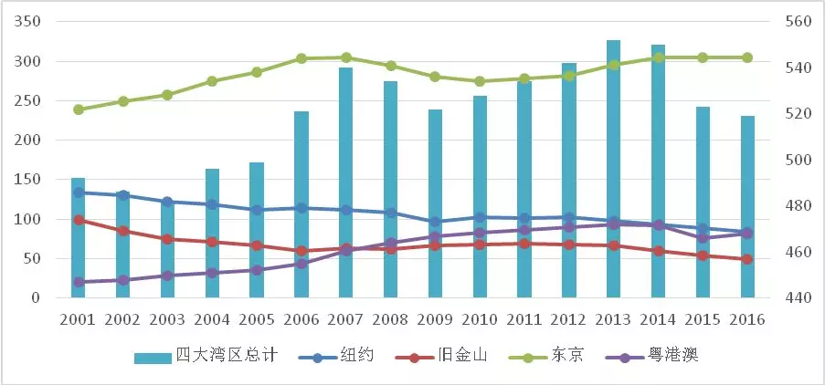 四大湾区gdp总量对比_粤港澳大湾区具备四方面投资机会