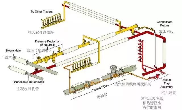 蒸汽保温伴热系统