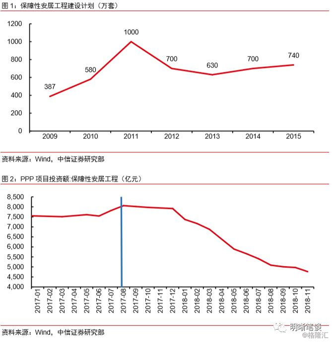 如何看待保障房建設和投資？ 財經 第4張