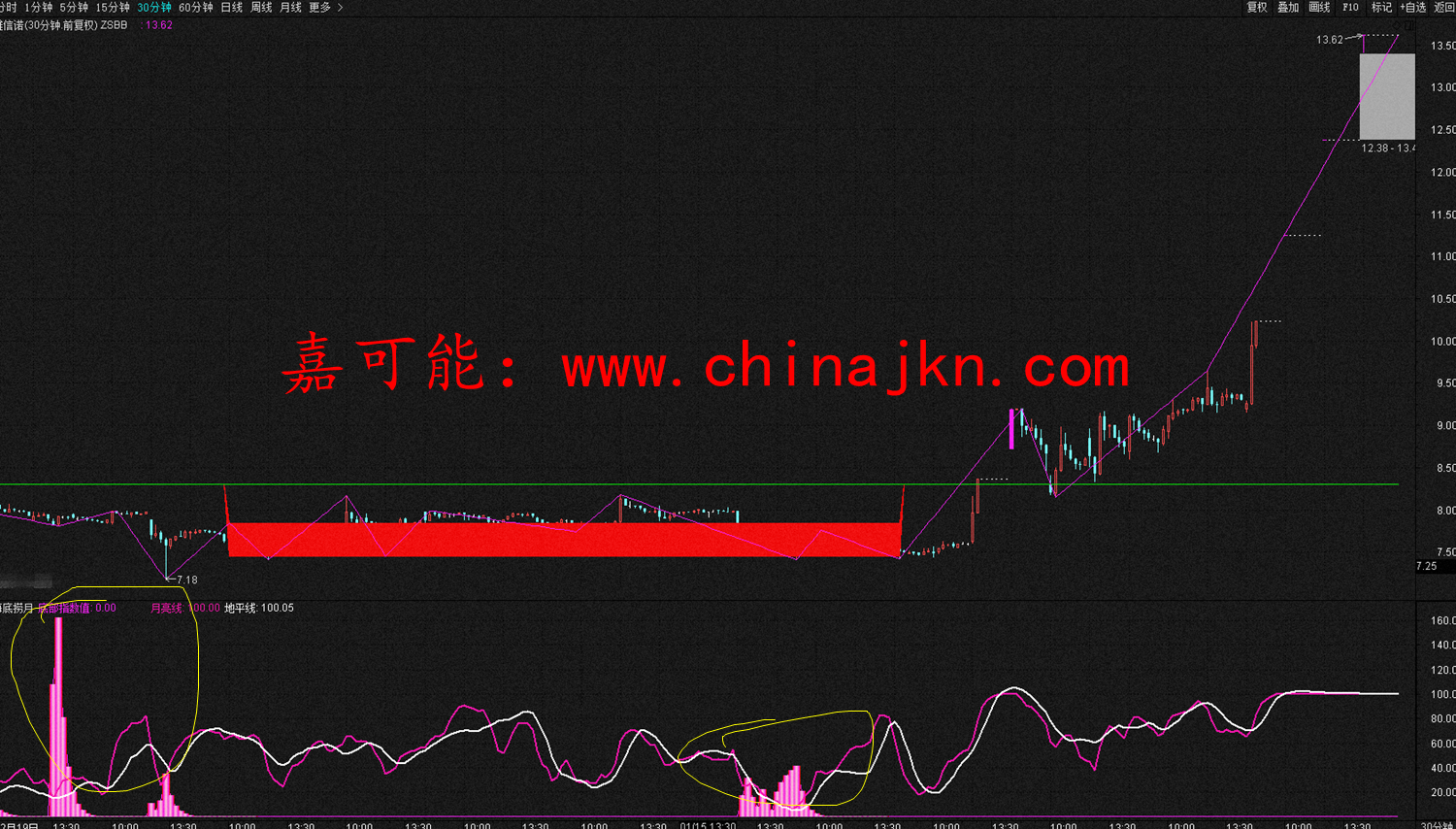 【嘉可能】a股:锦富技术,深天马a,维信诺,缠论高频走势图(2月15日