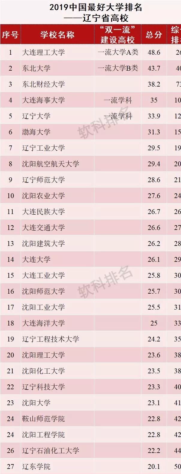 2019中国最好大学排名辽宁省高校