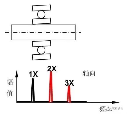 大的径向方向相位差180°的振动严重不对中时,产生高次谐波频率; 2x