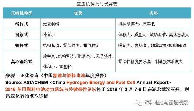 【盘点】2018-2019中国燃料电池空压机八大领军企业
