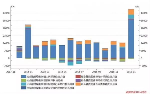 【宏觀經濟】1月融資信貸創歷史記錄：多增主要給了票據、房貸，居民儲蓄回流3萬億 財經 第2張