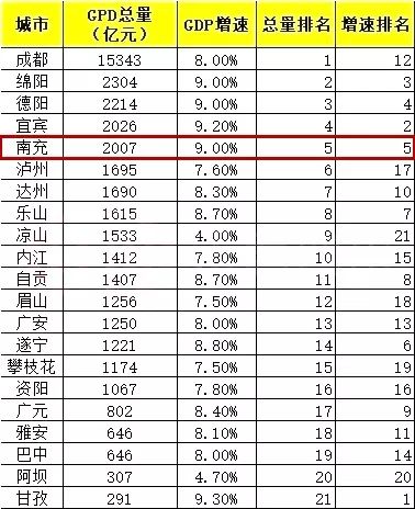 四川各市州gdp排名(3)