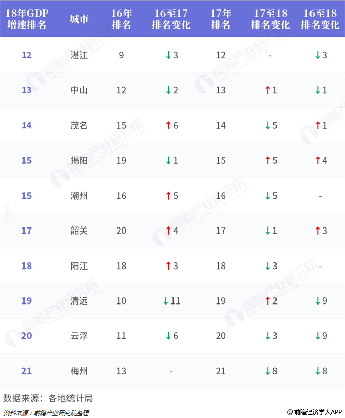 西安和广东各城市gdp_2018年广东各市GDP排名及增长率 21个市经济排行 表(3)