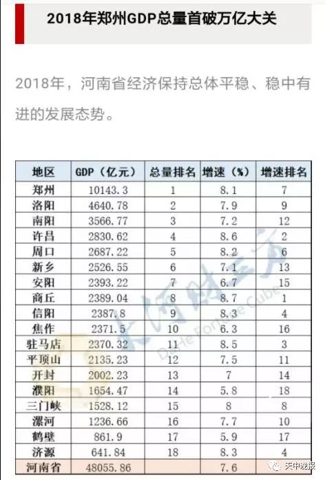 驻马店市gdp全省第一_表情 2019一季度,驻马店GDP增速全省第二超郑州,人均倒数第三 表情