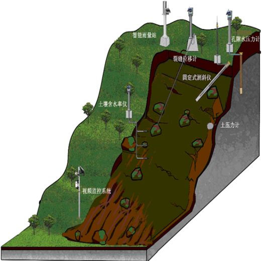 滑坡监测预警系统