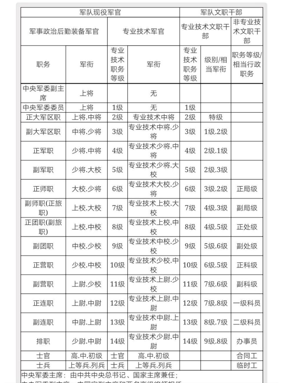 重磅!特级文职技术干部薪资与上将军衔想等