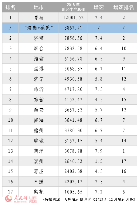 2018山东gdp_大济南终于超越烟台,山东区域经济格局惊变,青岛依旧是老大