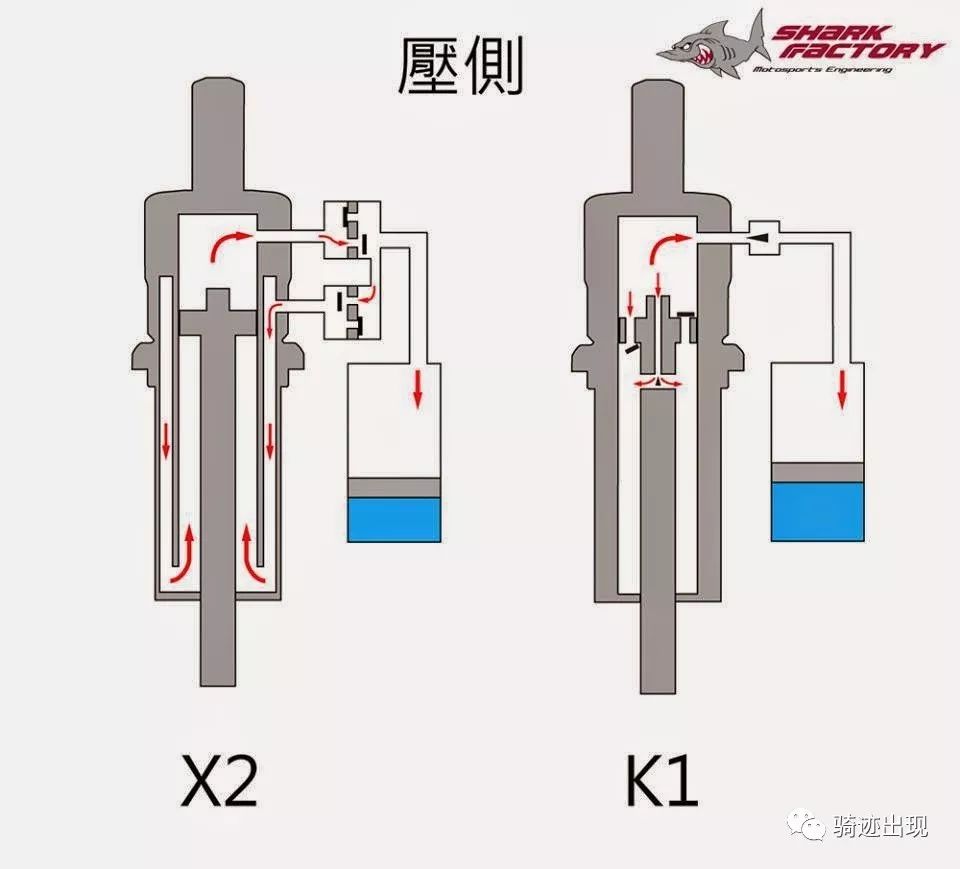 复筒式避震器因为构造上,大部份阻尼油都会通过调整钮,让避震器的