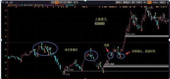 投资实例: 上图是上海普天(600680)的日线走势图.