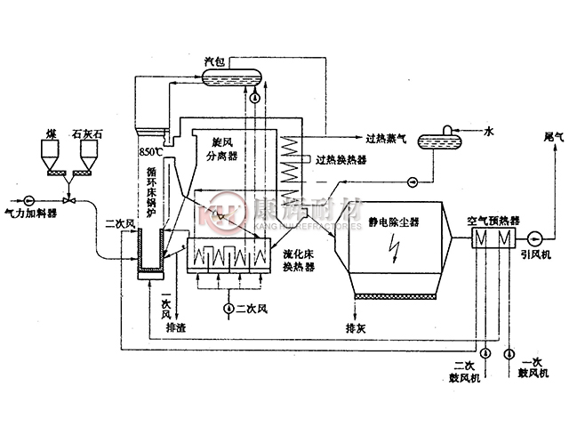 旋风分离器,炉膛密相区,炉膛出口,水冷风室,冷渣器,回料器,点火风道等