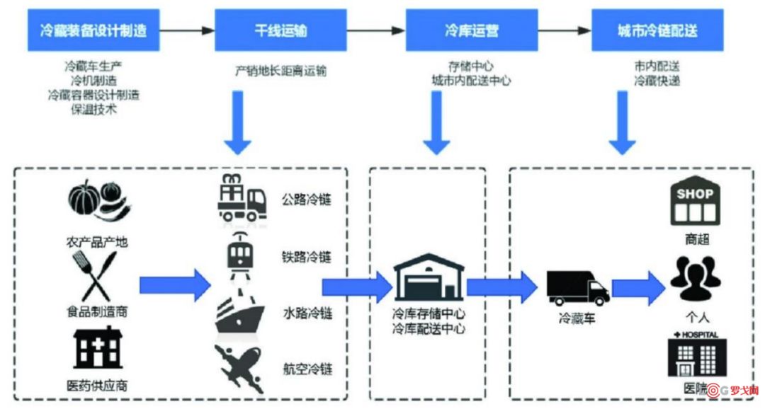 (冷链物流供应链系统,图片来源:招商证券)