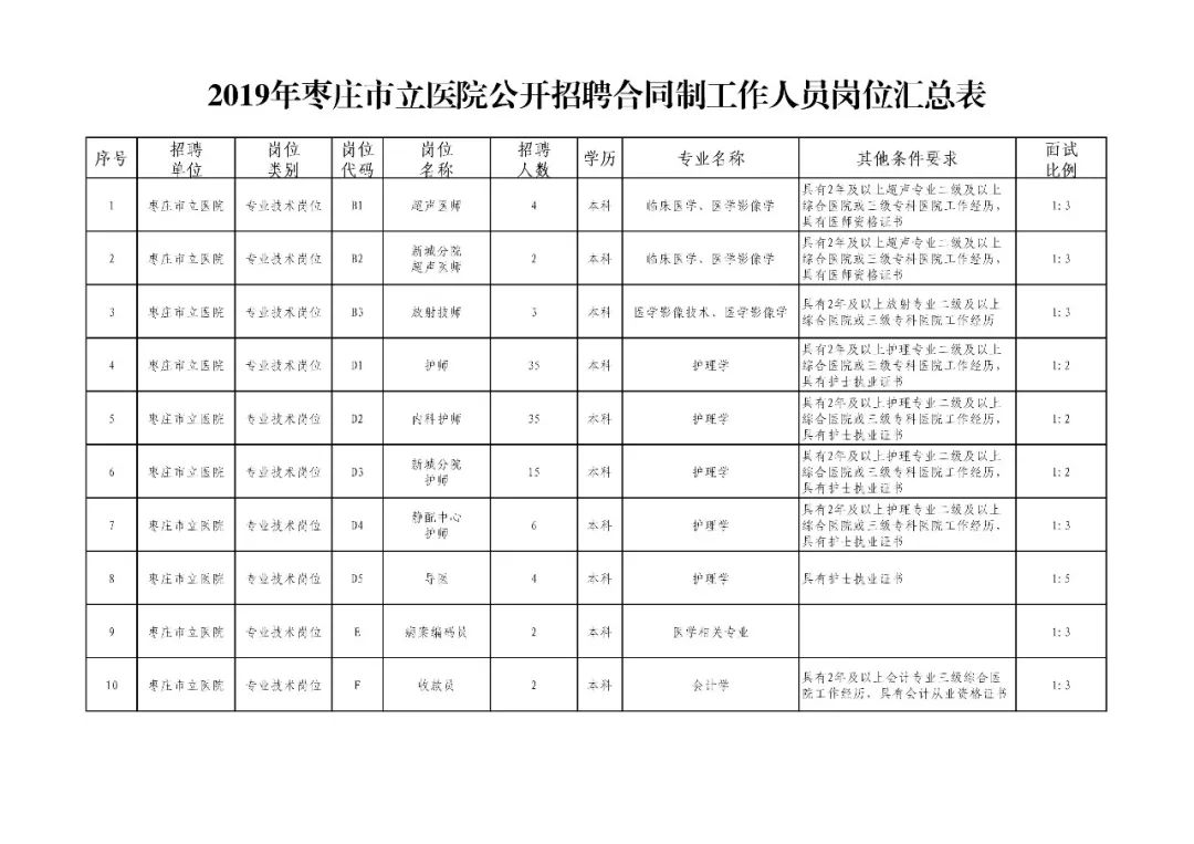 【权威发布】枣庄市立医院公开招聘合同制工作人员108人简章,报名截止