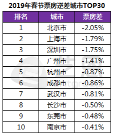 哪个城市流动人口最少