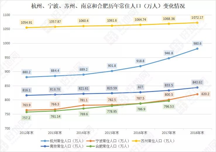 正在成为全国人口流入的重要方向,而上海,杭州,宁波,苏州,南京和合肥