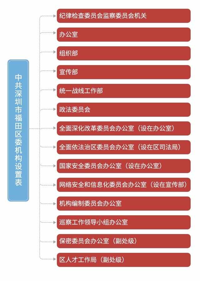 设31个党政机构!一图读懂深圳福田区机构改革