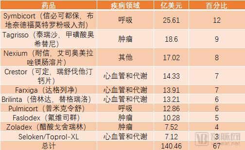 阿斯利康2018年报:结束阵痛期,全年增长4%,肿瘤药和中国市场表现强劲