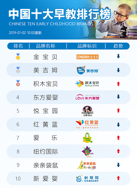 2019年中国十大早教机构排名及品牌对比【图】