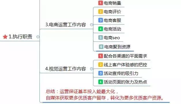 怎么写运营方案这有1份完整的思维导图框架供你参考